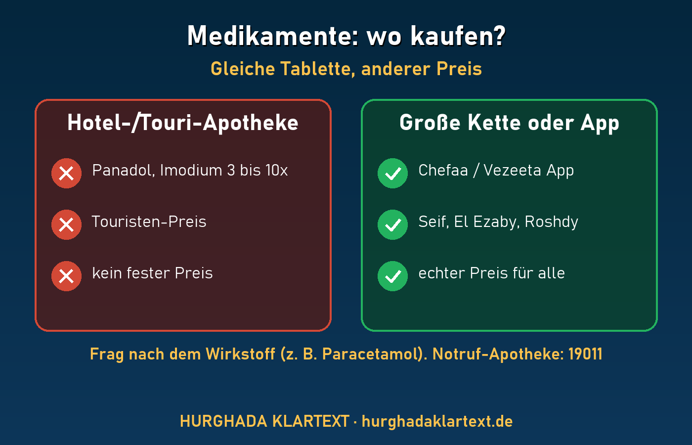 Medikamente in Hurghada: Touri-Apotheke 3 bis 10x teurer als große Kette oder App