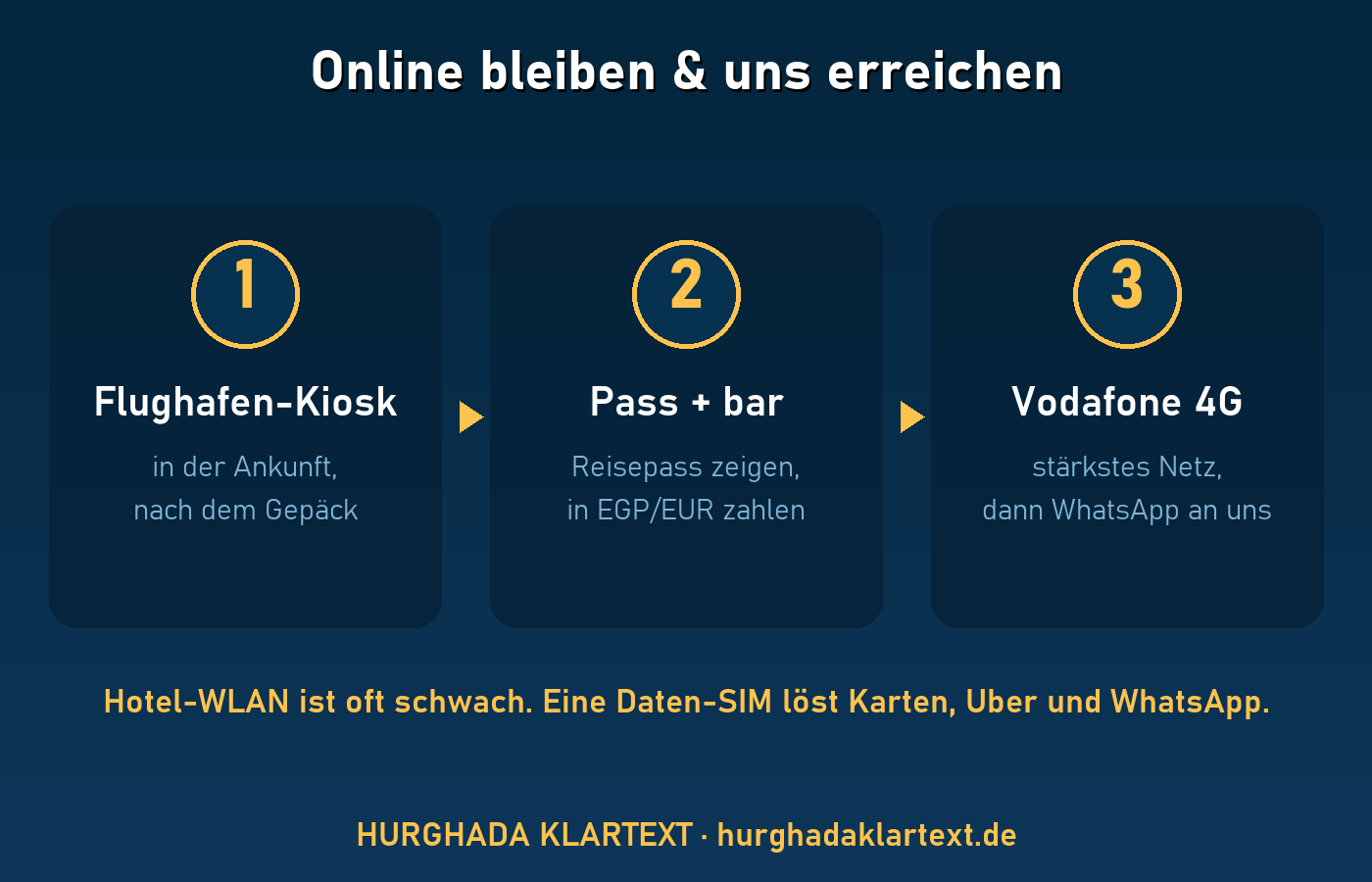 SIM in Hurghada: Flughafen-Kiosk, Pass und bar zahlen, Vodafone 4G, dann WhatsApp